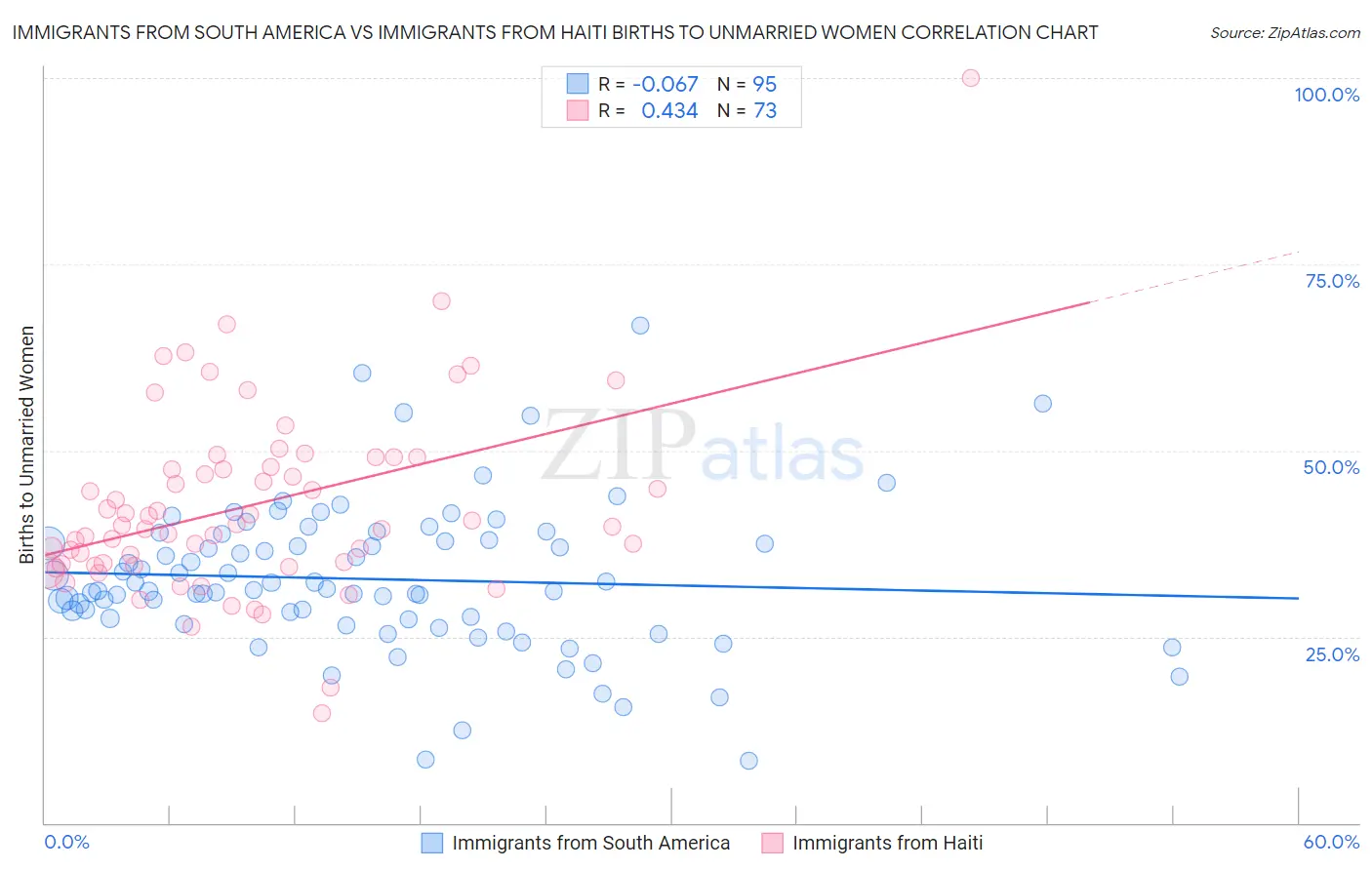 Immigrants from South America vs Immigrants from Haiti Births to Unmarried Women
