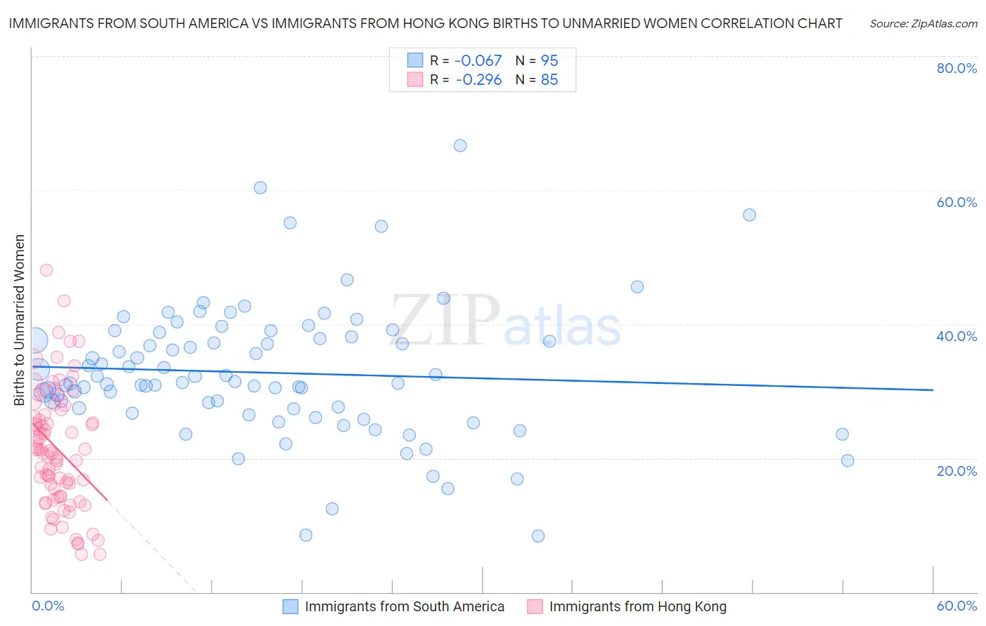 Immigrants from South America vs Immigrants from Hong Kong Births to Unmarried Women