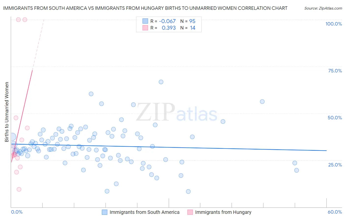 Immigrants from South America vs Immigrants from Hungary Births to Unmarried Women