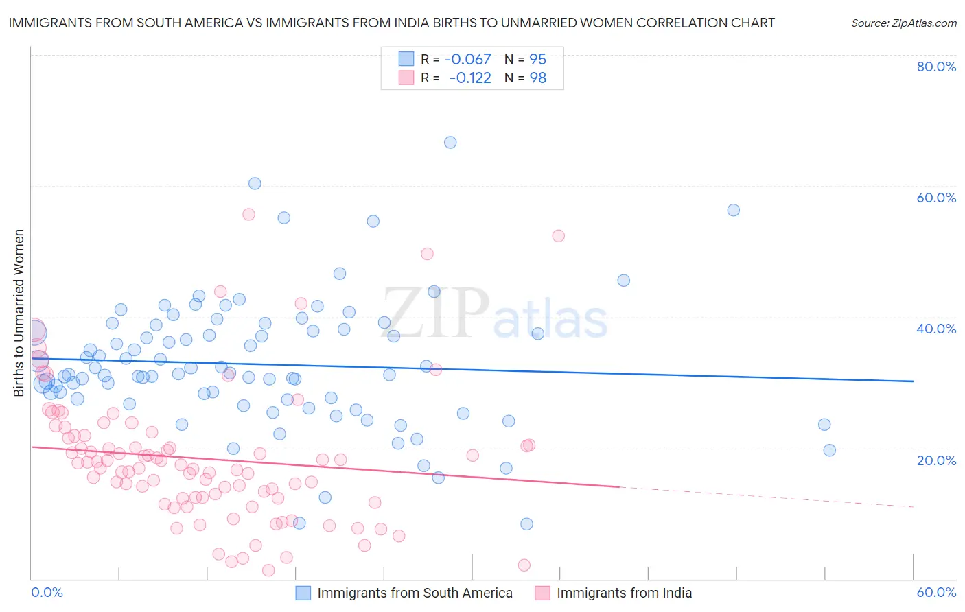 Immigrants from South America vs Immigrants from India Births to Unmarried Women