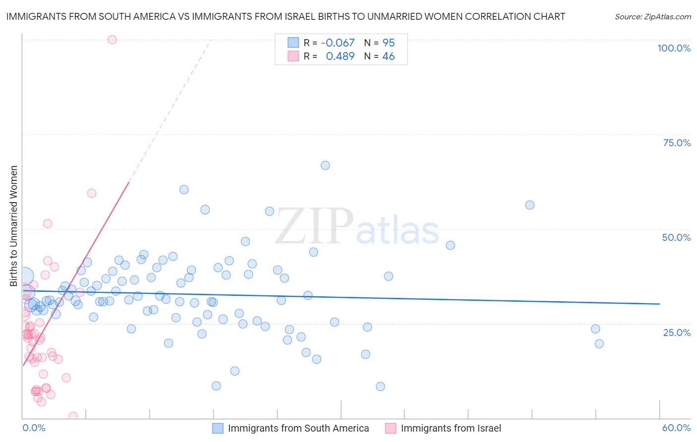 Immigrants from South America vs Immigrants from Israel Births to Unmarried Women