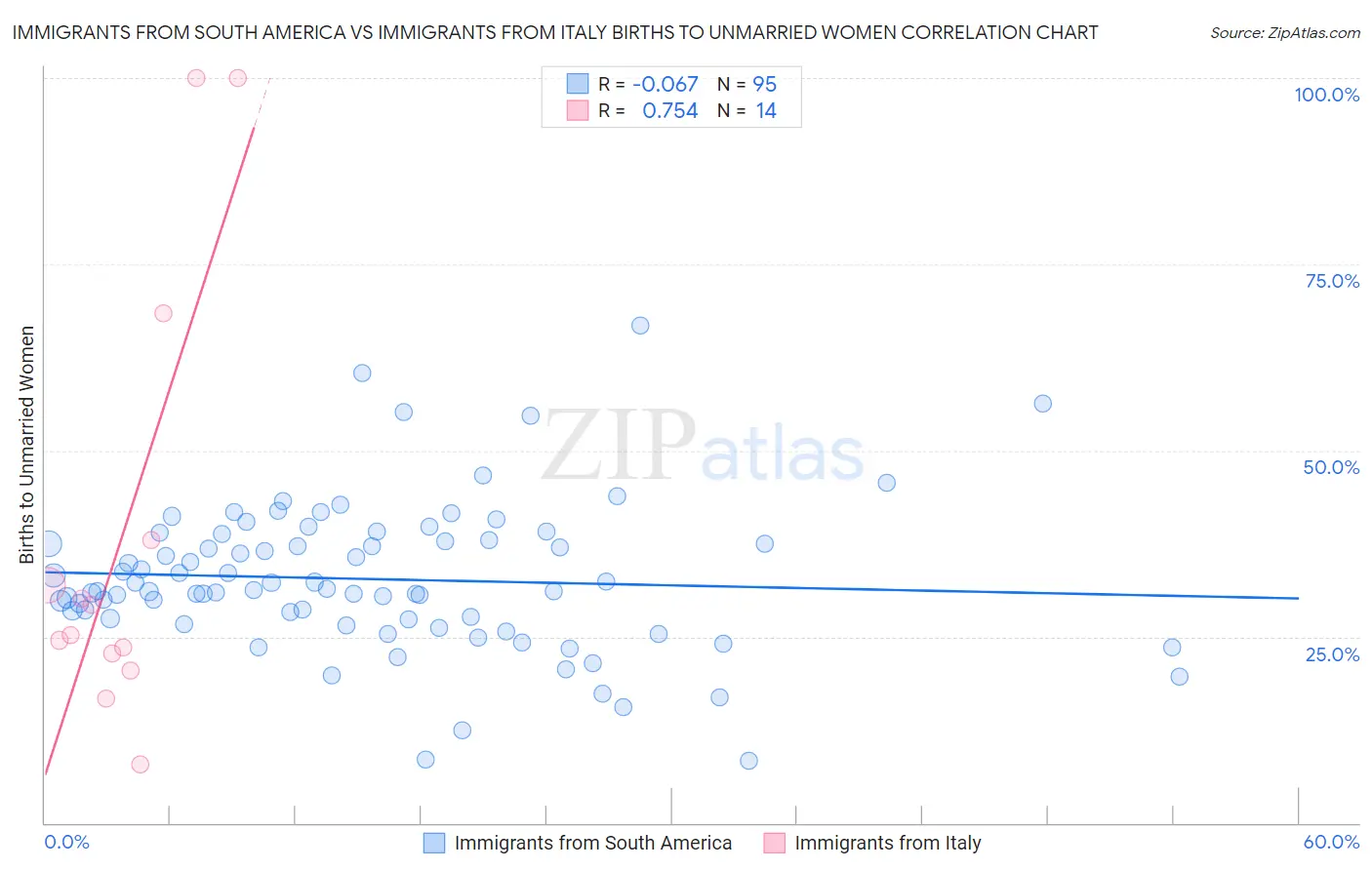 Immigrants from South America vs Immigrants from Italy Births to Unmarried Women