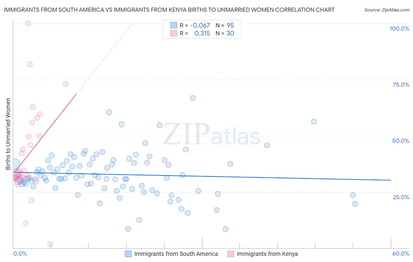 Immigrants from South America vs Immigrants from Kenya Births to Unmarried Women