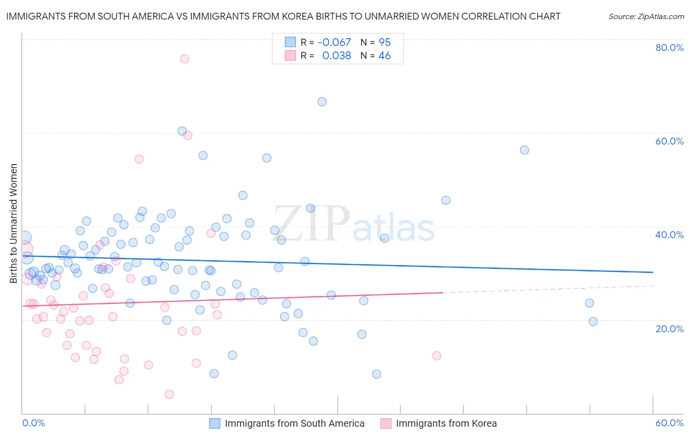 Immigrants from South America vs Immigrants from Korea Births to Unmarried Women