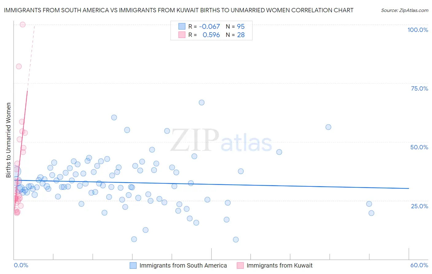 Immigrants from South America vs Immigrants from Kuwait Births to Unmarried Women
