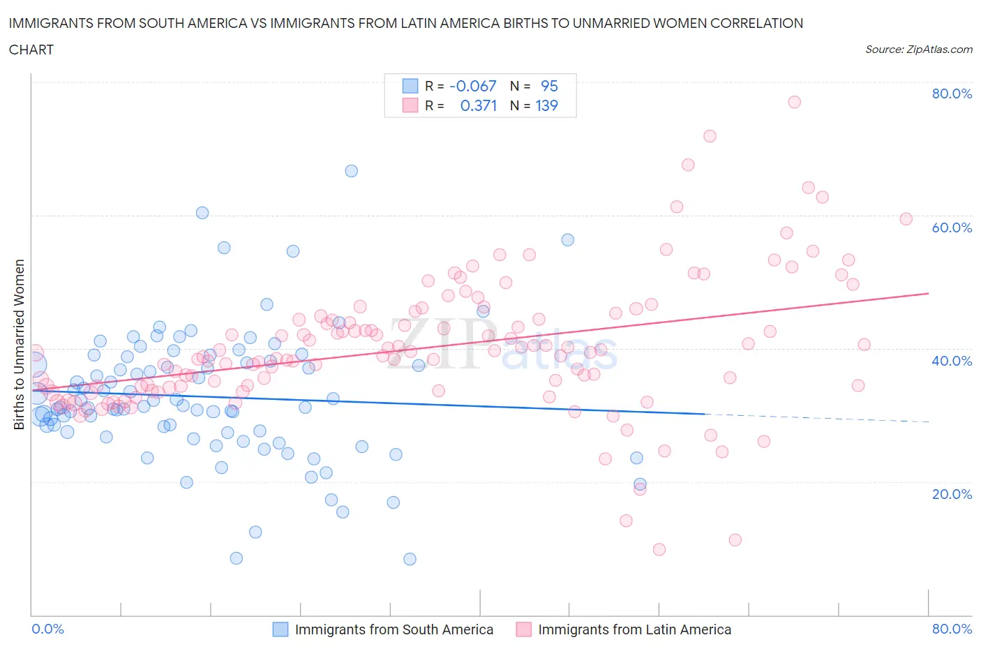 Immigrants from South America vs Immigrants from Latin America Births to Unmarried Women