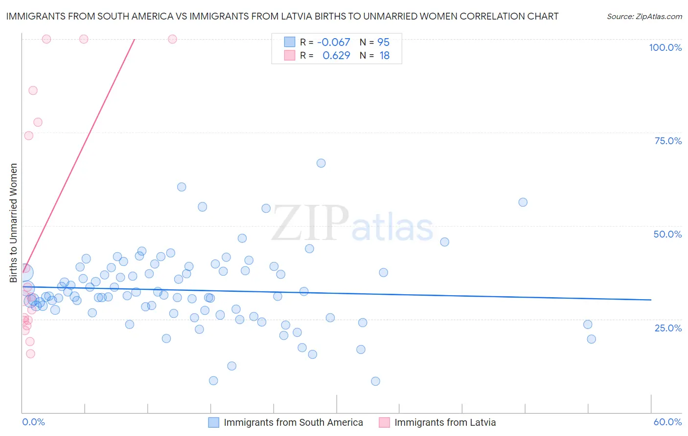 Immigrants from South America vs Immigrants from Latvia Births to Unmarried Women