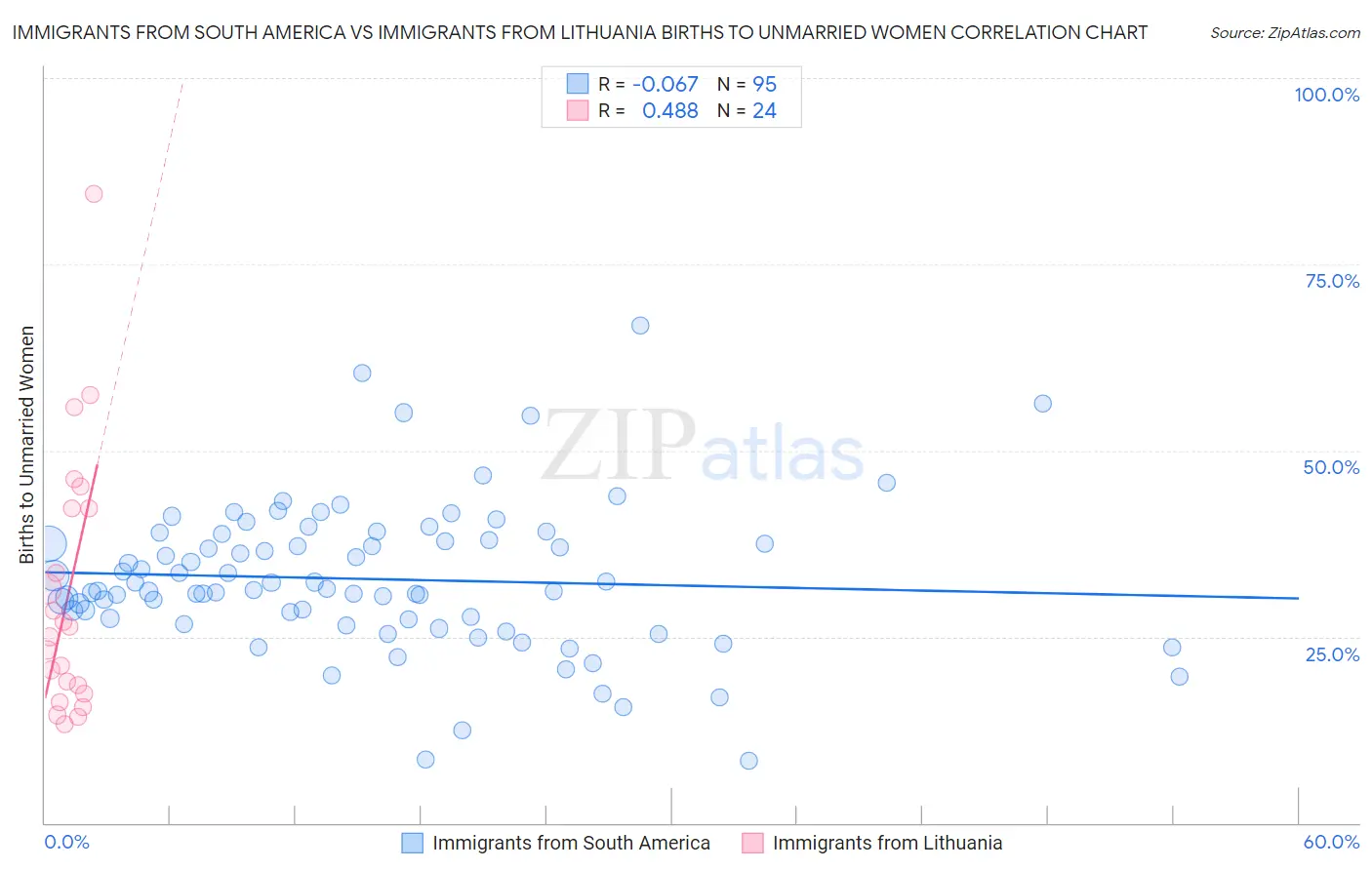 Immigrants from South America vs Immigrants from Lithuania Births to Unmarried Women