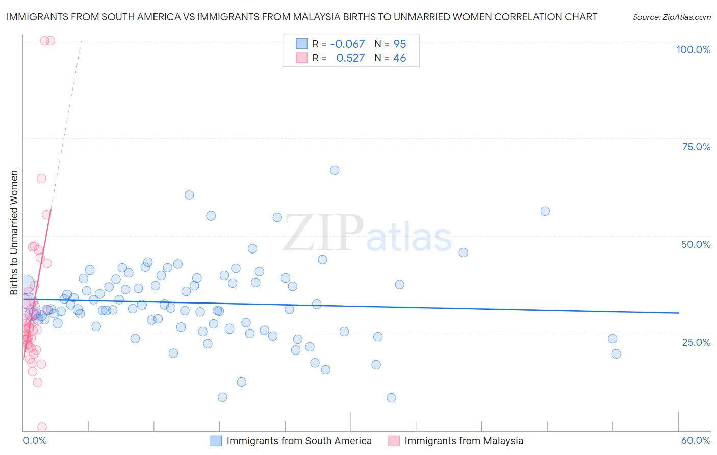 Immigrants from South America vs Immigrants from Malaysia Births to Unmarried Women