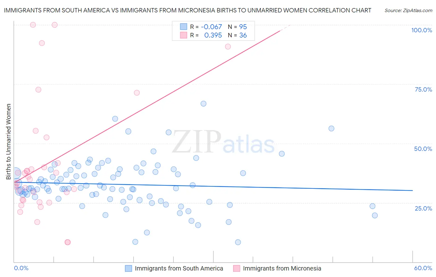 Immigrants from South America vs Immigrants from Micronesia Births to Unmarried Women
