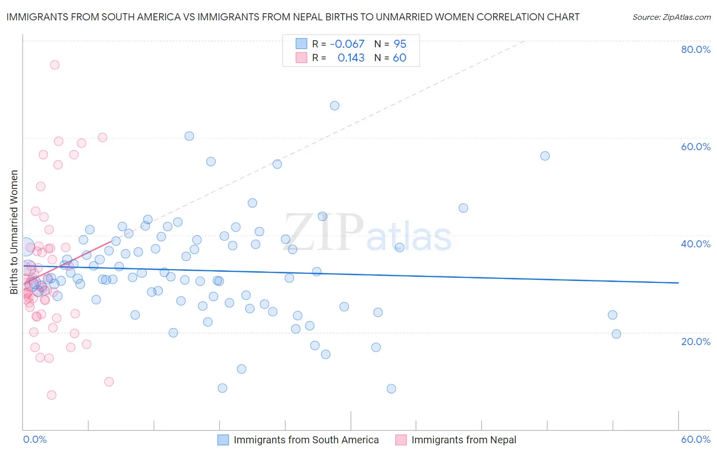 Immigrants from South America vs Immigrants from Nepal Births to Unmarried Women