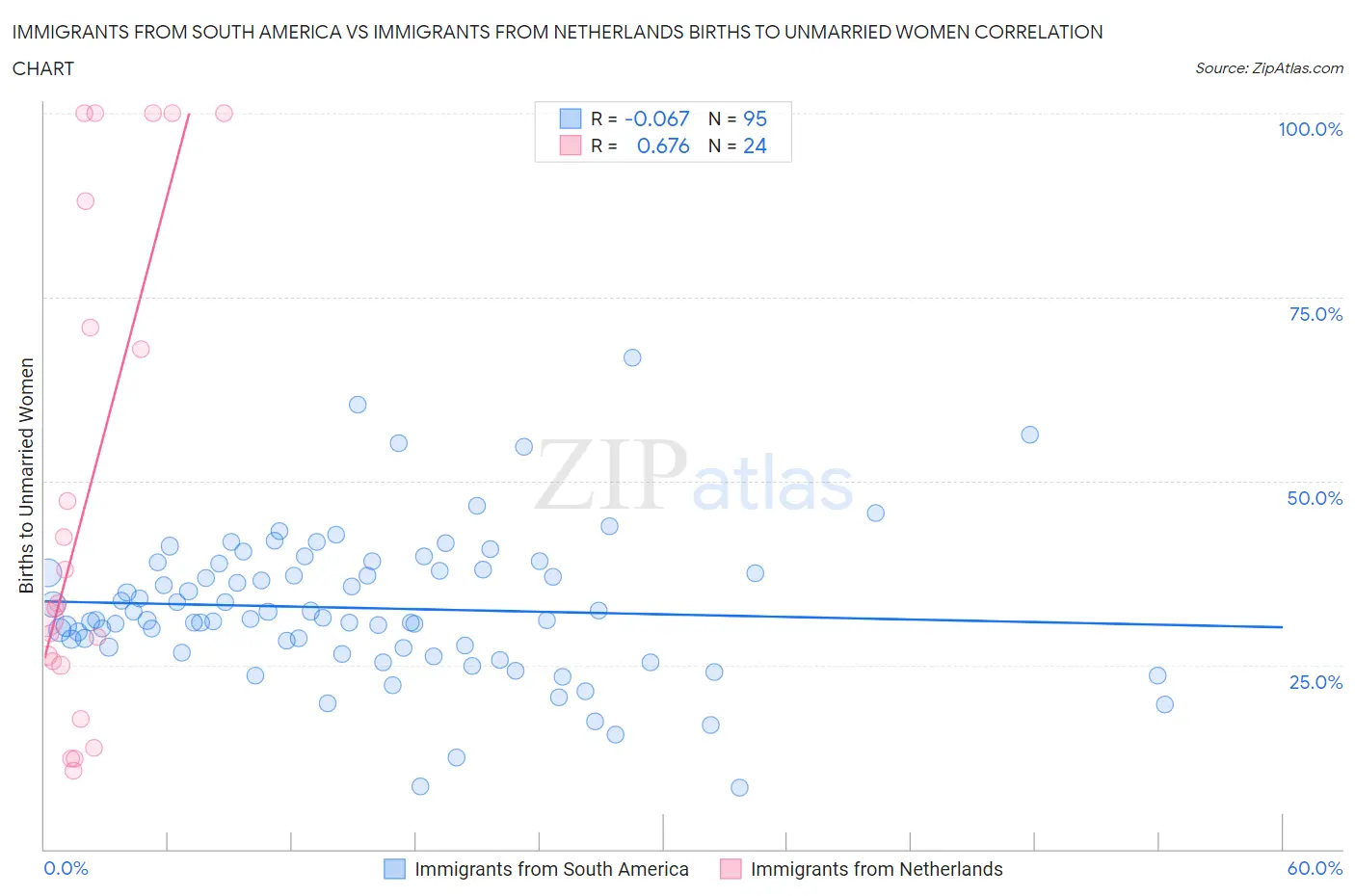Immigrants from South America vs Immigrants from Netherlands Births to Unmarried Women