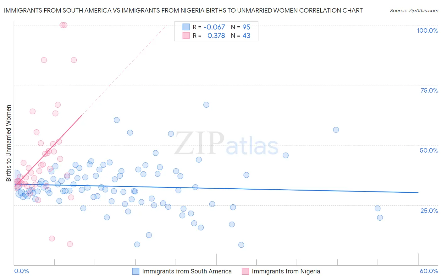 Immigrants from South America vs Immigrants from Nigeria Births to Unmarried Women