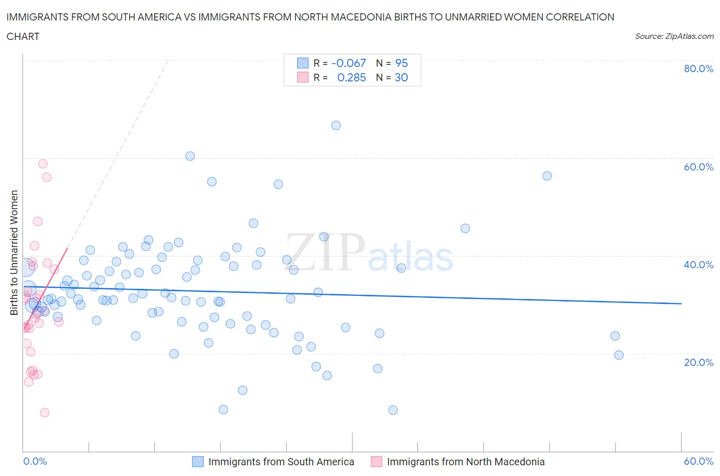Immigrants from South America vs Immigrants from North Macedonia Births to Unmarried Women