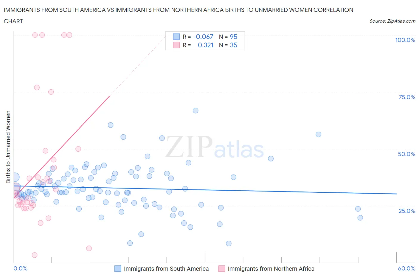 Immigrants from South America vs Immigrants from Northern Africa Births to Unmarried Women