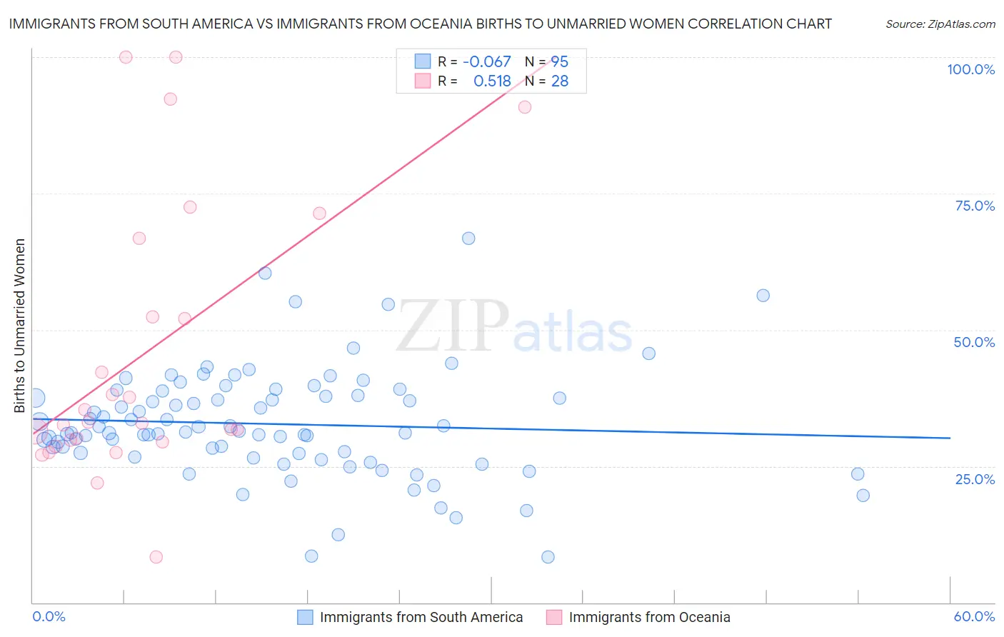 Immigrants from South America vs Immigrants from Oceania Births to Unmarried Women