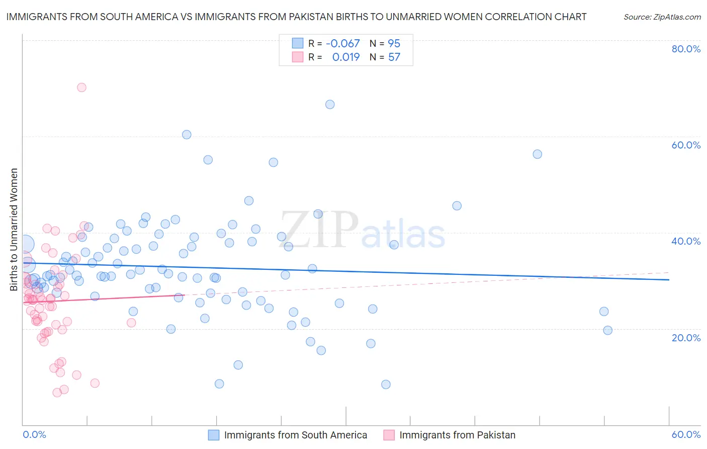 Immigrants from South America vs Immigrants from Pakistan Births to Unmarried Women