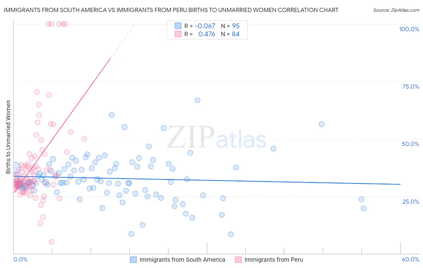 Immigrants from South America vs Immigrants from Peru Births to Unmarried Women