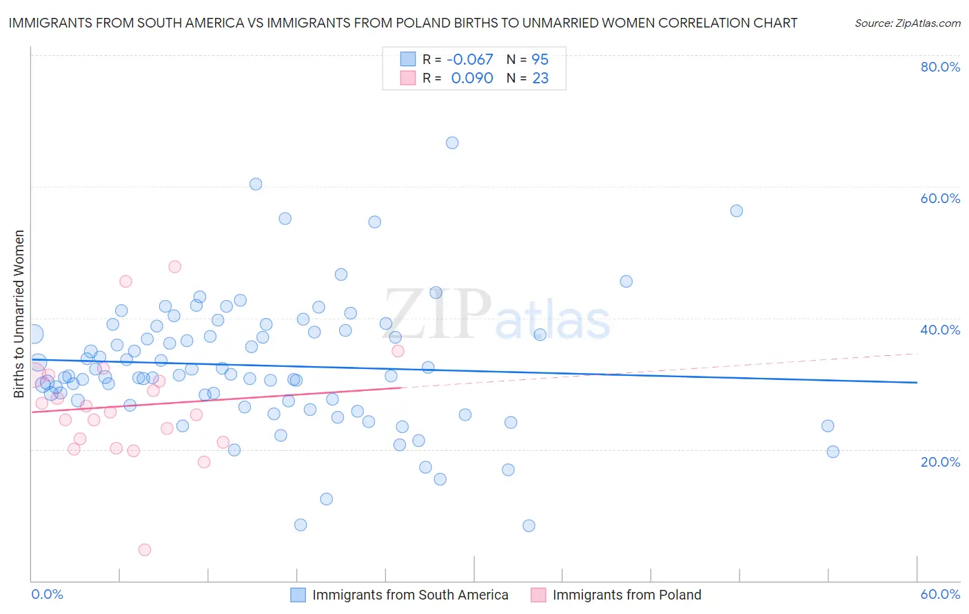 Immigrants from South America vs Immigrants from Poland Births to Unmarried Women