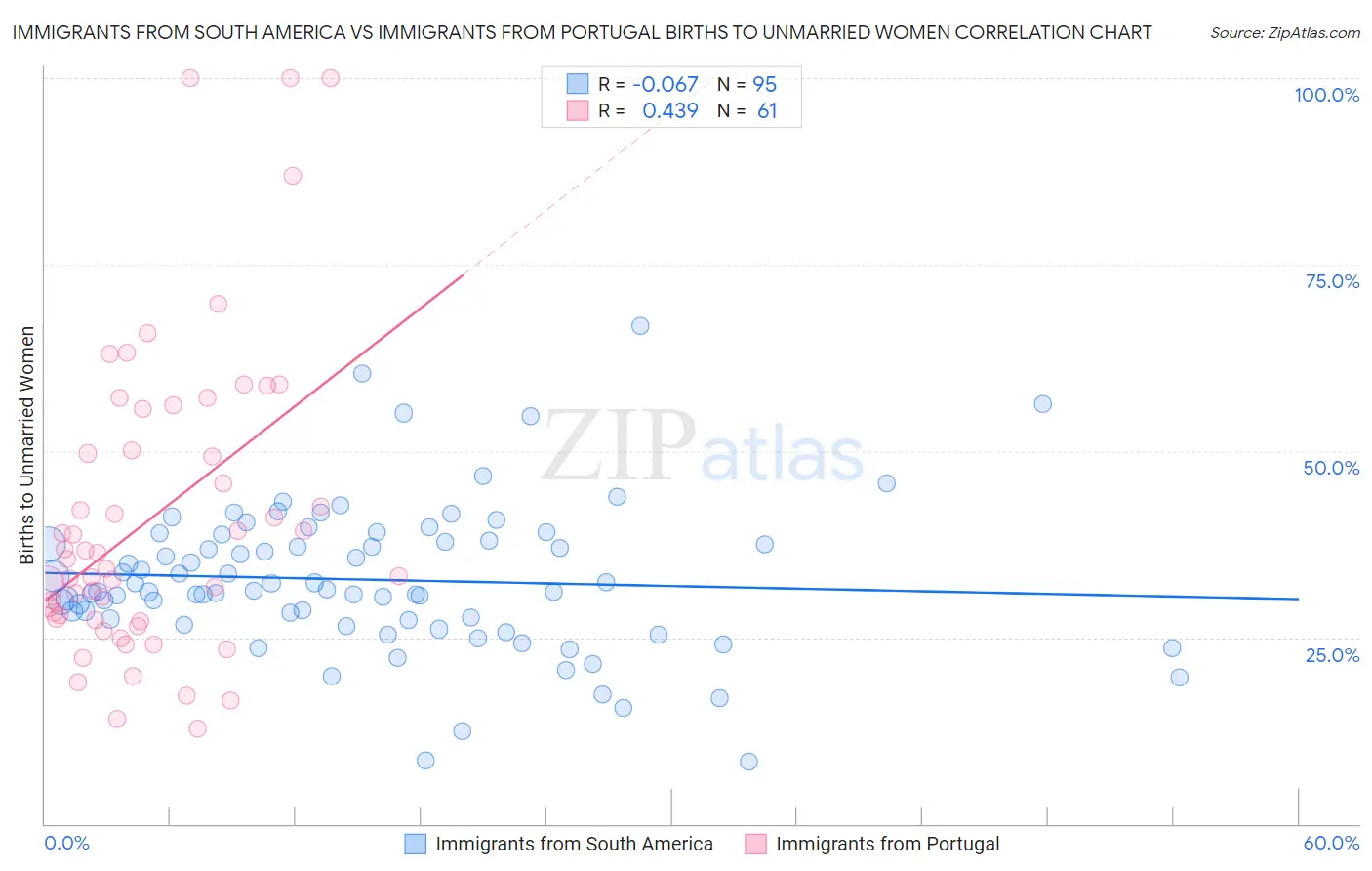 Immigrants from South America vs Immigrants from Portugal Births to Unmarried Women