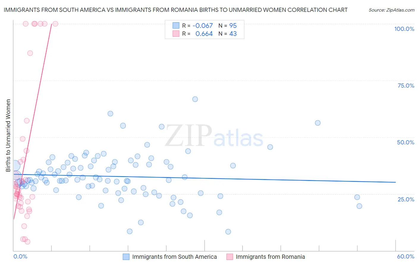 Immigrants from South America vs Immigrants from Romania Births to Unmarried Women