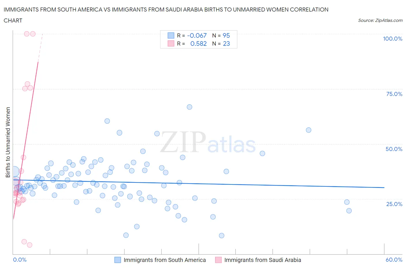 Immigrants from South America vs Immigrants from Saudi Arabia Births to Unmarried Women