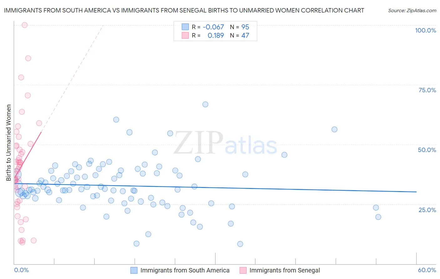 Immigrants from South America vs Immigrants from Senegal Births to Unmarried Women