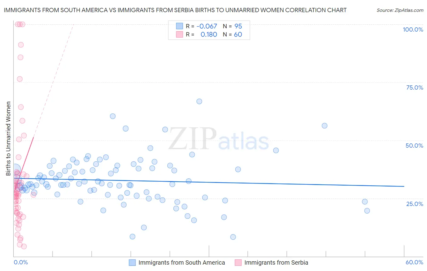 Immigrants from South America vs Immigrants from Serbia Births to Unmarried Women