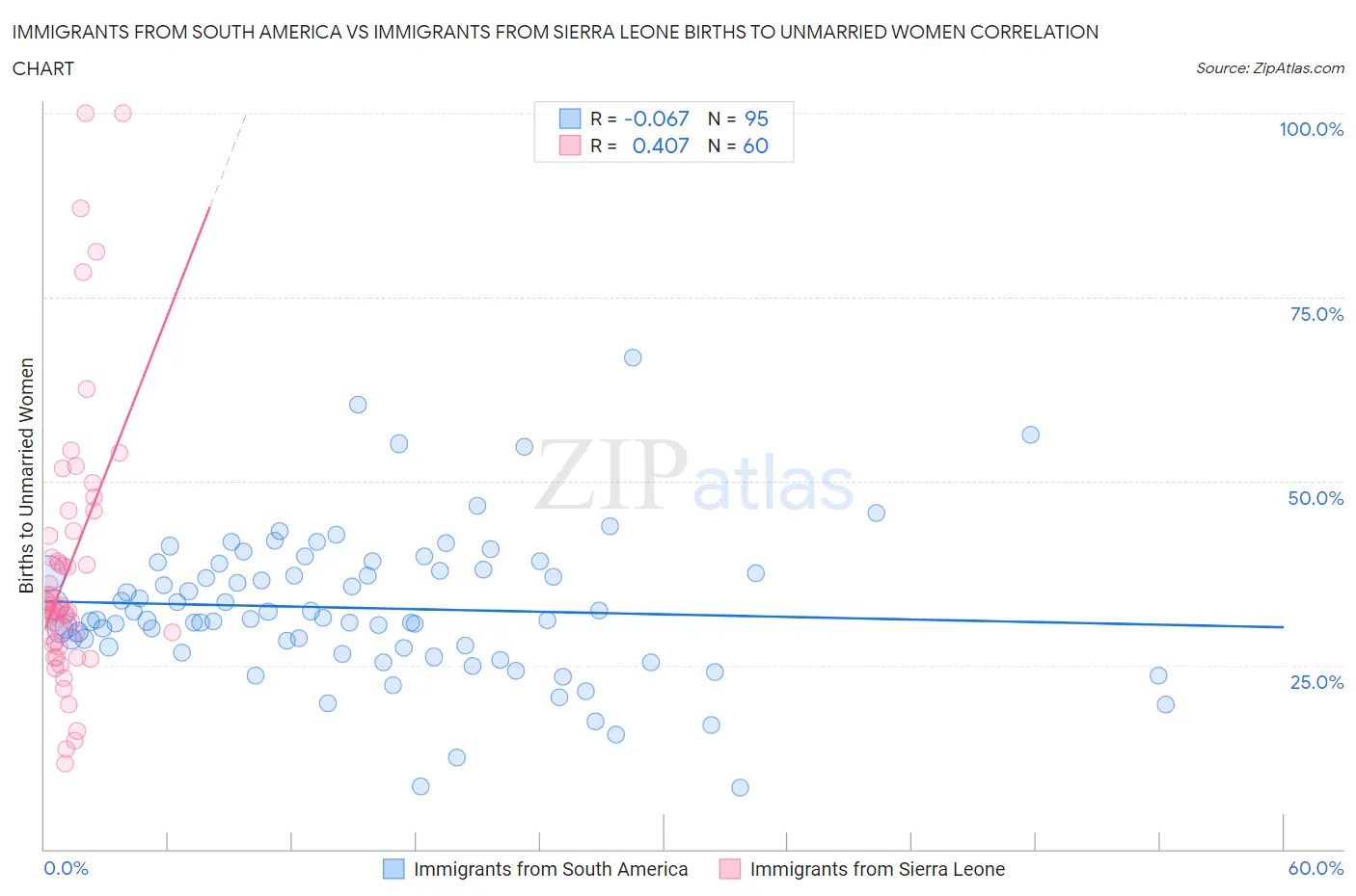 Immigrants from South America vs Immigrants from Sierra Leone Births to Unmarried Women