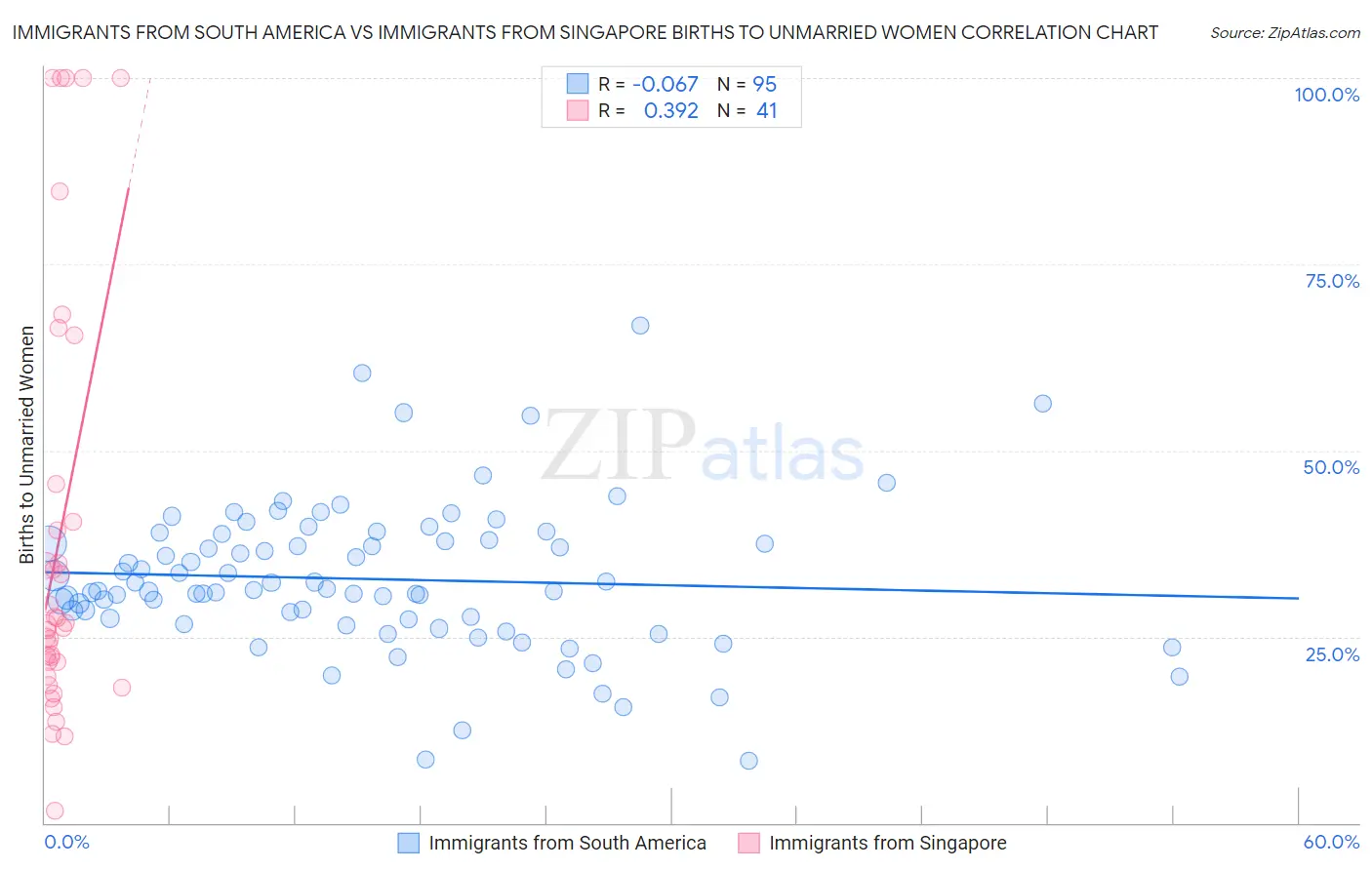 Immigrants from South America vs Immigrants from Singapore Births to Unmarried Women