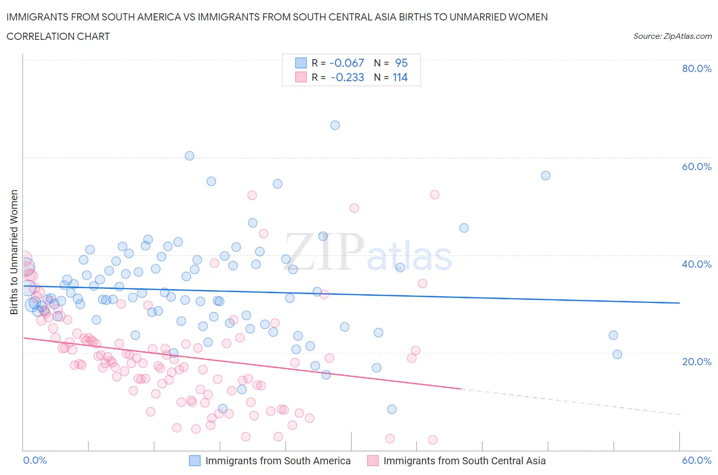 Immigrants from South America vs Immigrants from South Central Asia Births to Unmarried Women