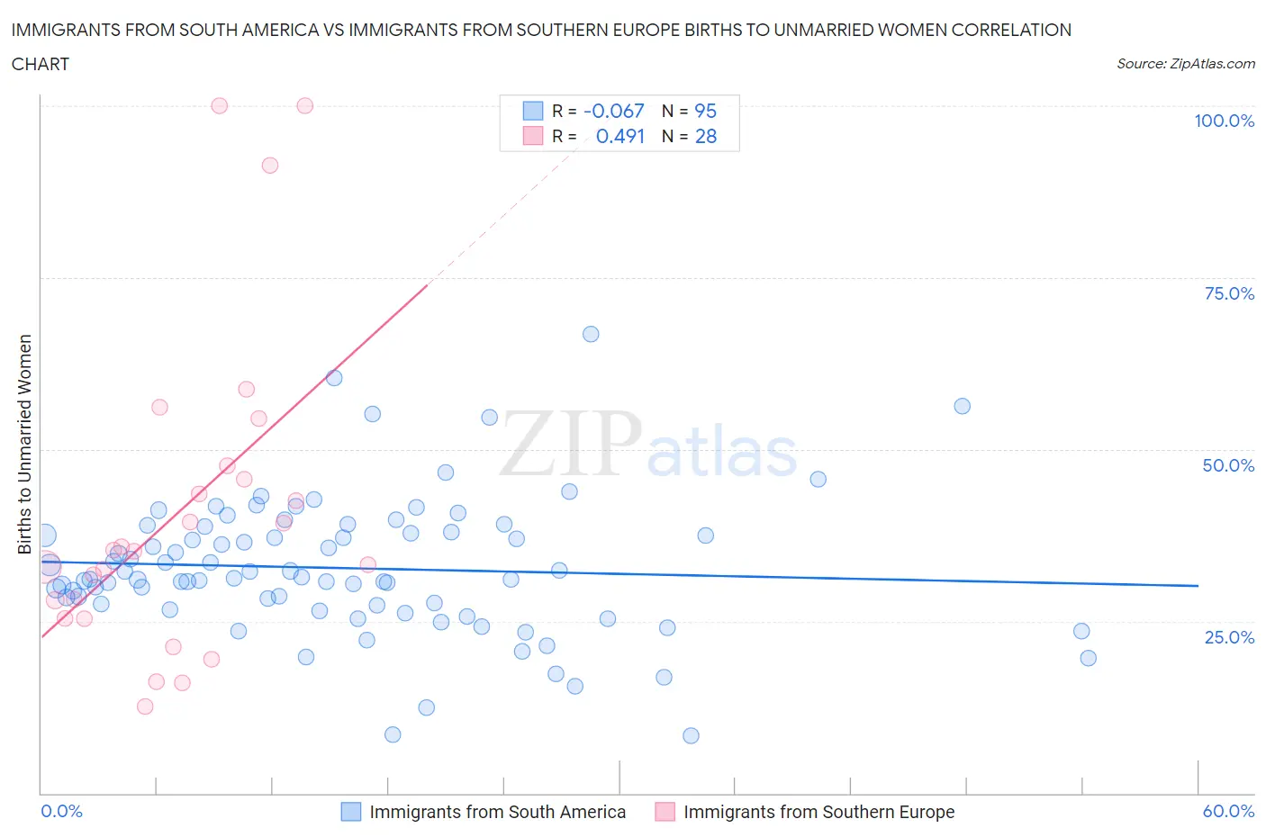 Immigrants from South America vs Immigrants from Southern Europe Births to Unmarried Women