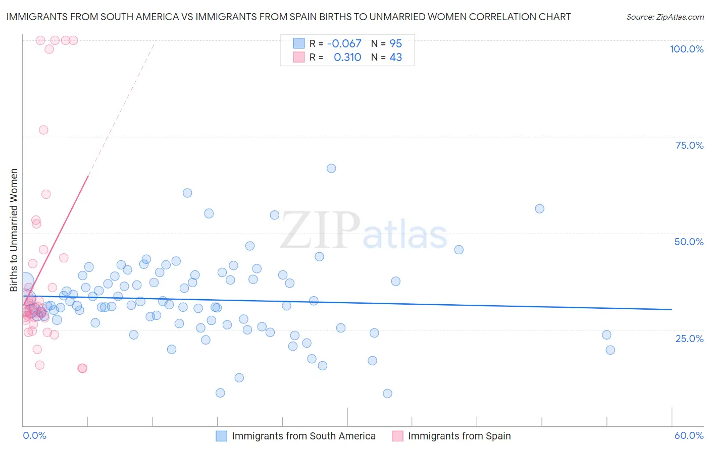 Immigrants from South America vs Immigrants from Spain Births to Unmarried Women