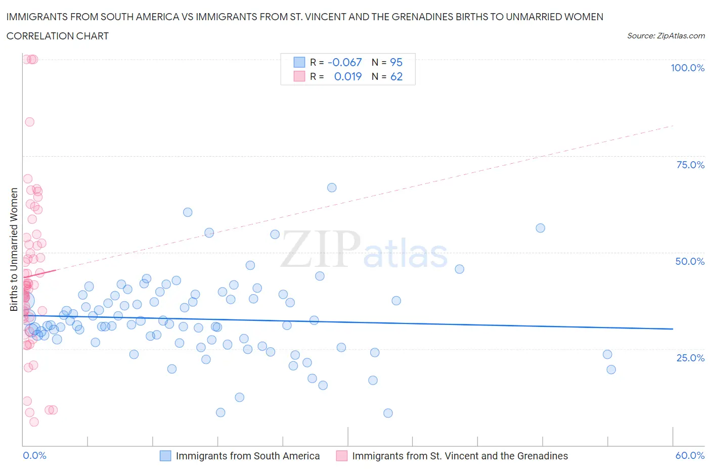 Immigrants from South America vs Immigrants from St. Vincent and the Grenadines Births to Unmarried Women