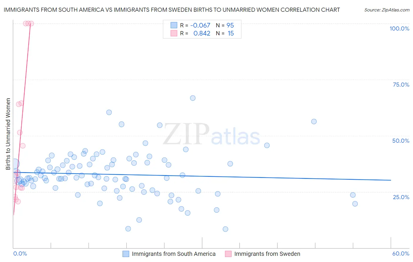Immigrants from South America vs Immigrants from Sweden Births to Unmarried Women