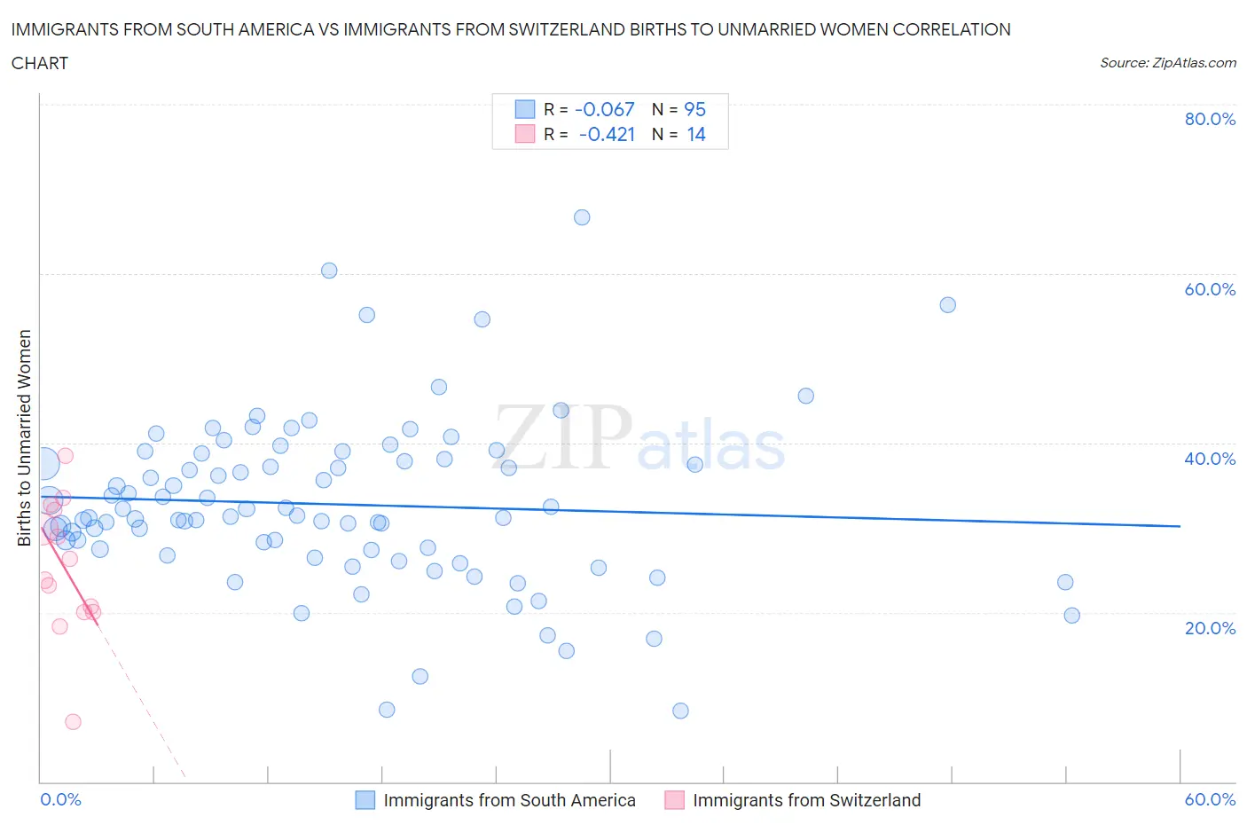Immigrants from South America vs Immigrants from Switzerland Births to Unmarried Women