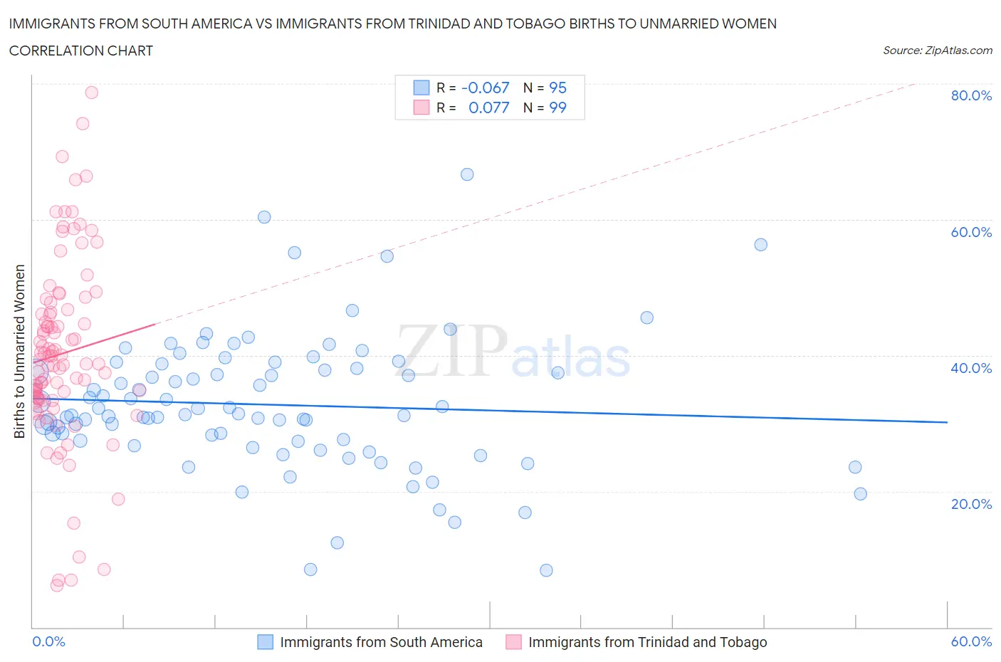Immigrants from South America vs Immigrants from Trinidad and Tobago Births to Unmarried Women