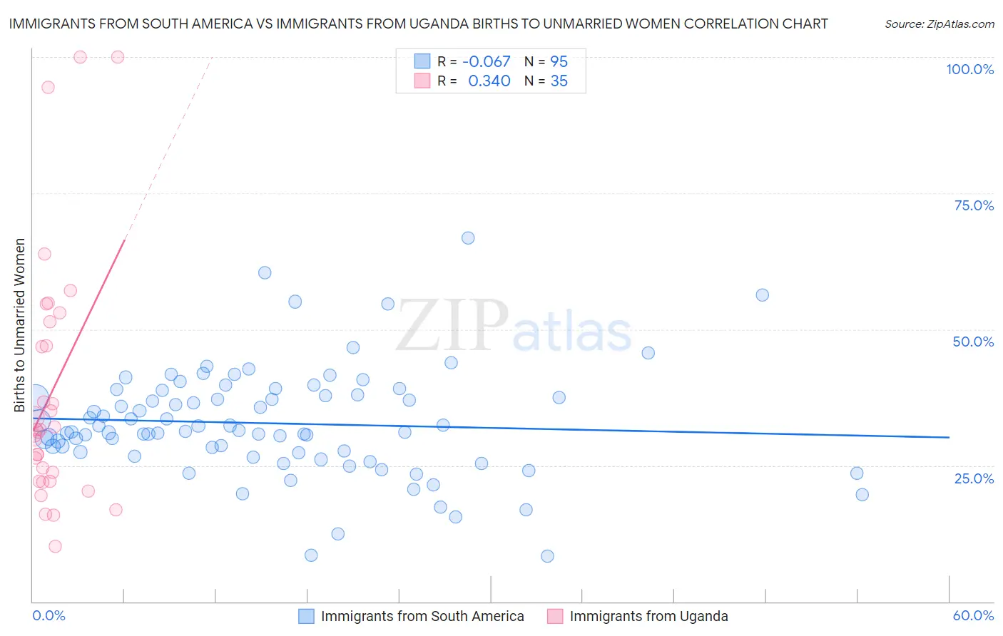Immigrants from South America vs Immigrants from Uganda Births to Unmarried Women