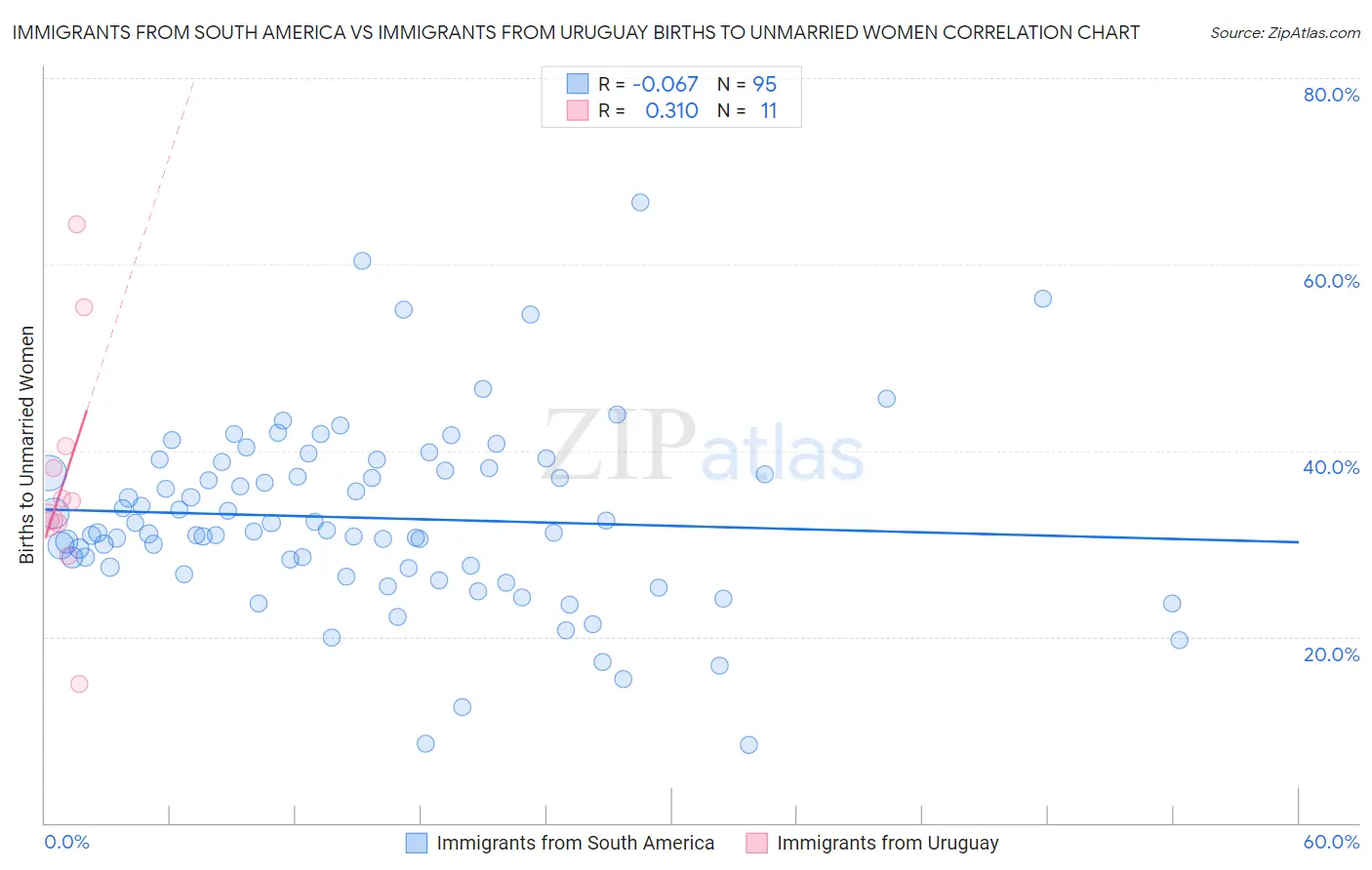 Immigrants from South America vs Immigrants from Uruguay Births to Unmarried Women