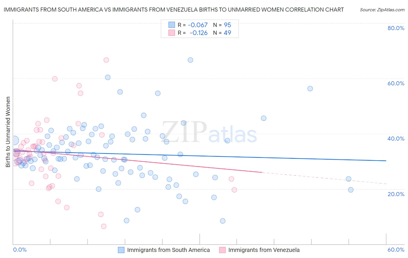 Immigrants from South America vs Immigrants from Venezuela Births to Unmarried Women