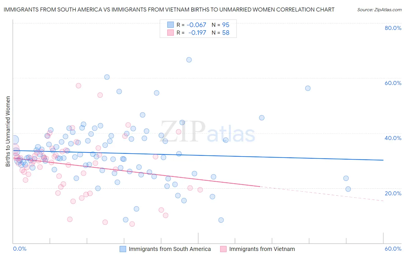 Immigrants from South America vs Immigrants from Vietnam Births to Unmarried Women