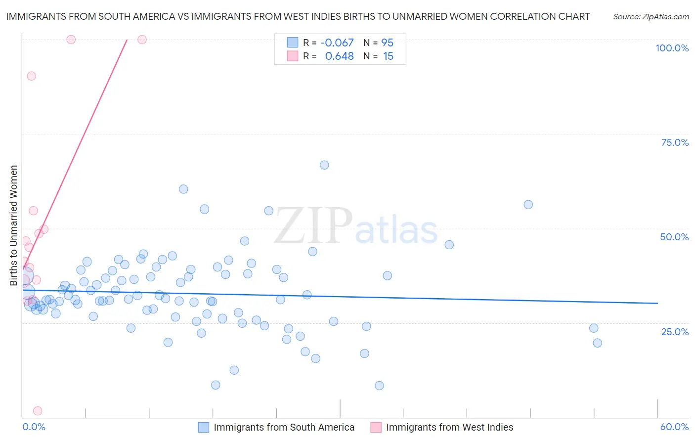 Immigrants from South America vs Immigrants from West Indies Births to Unmarried Women