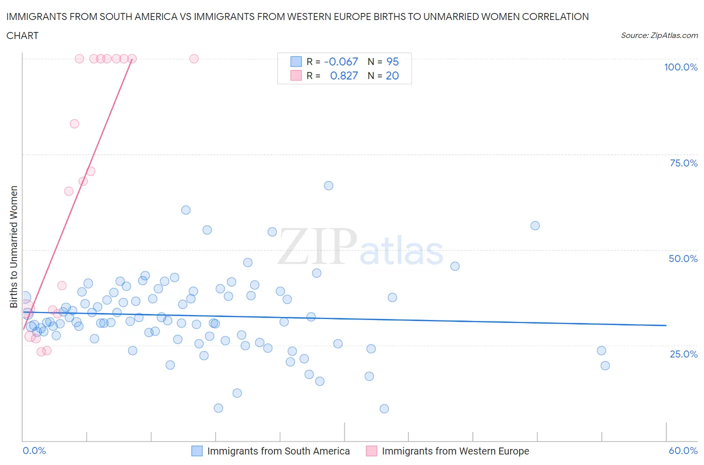 Immigrants from South America vs Immigrants from Western Europe Births to Unmarried Women