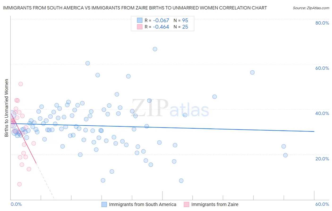 Immigrants from South America vs Immigrants from Zaire Births to Unmarried Women