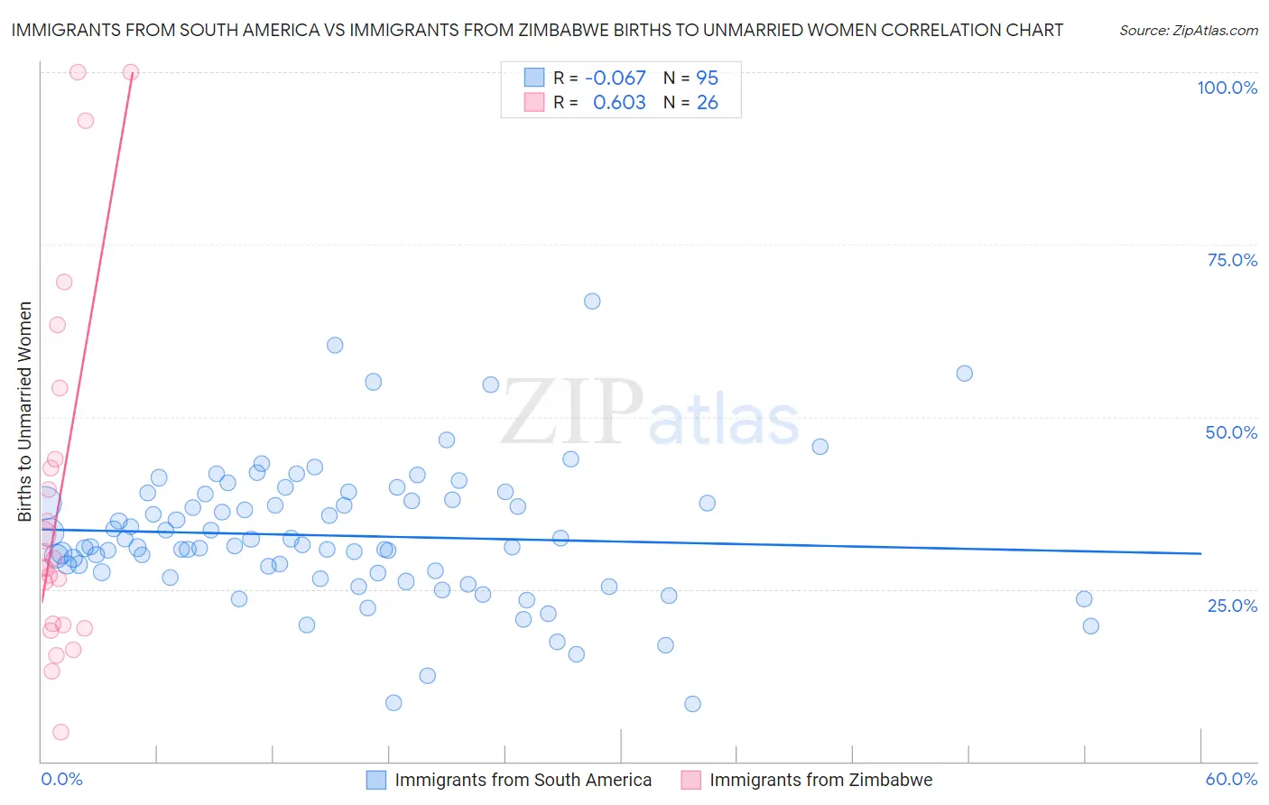 Immigrants from South America vs Immigrants from Zimbabwe Births to Unmarried Women