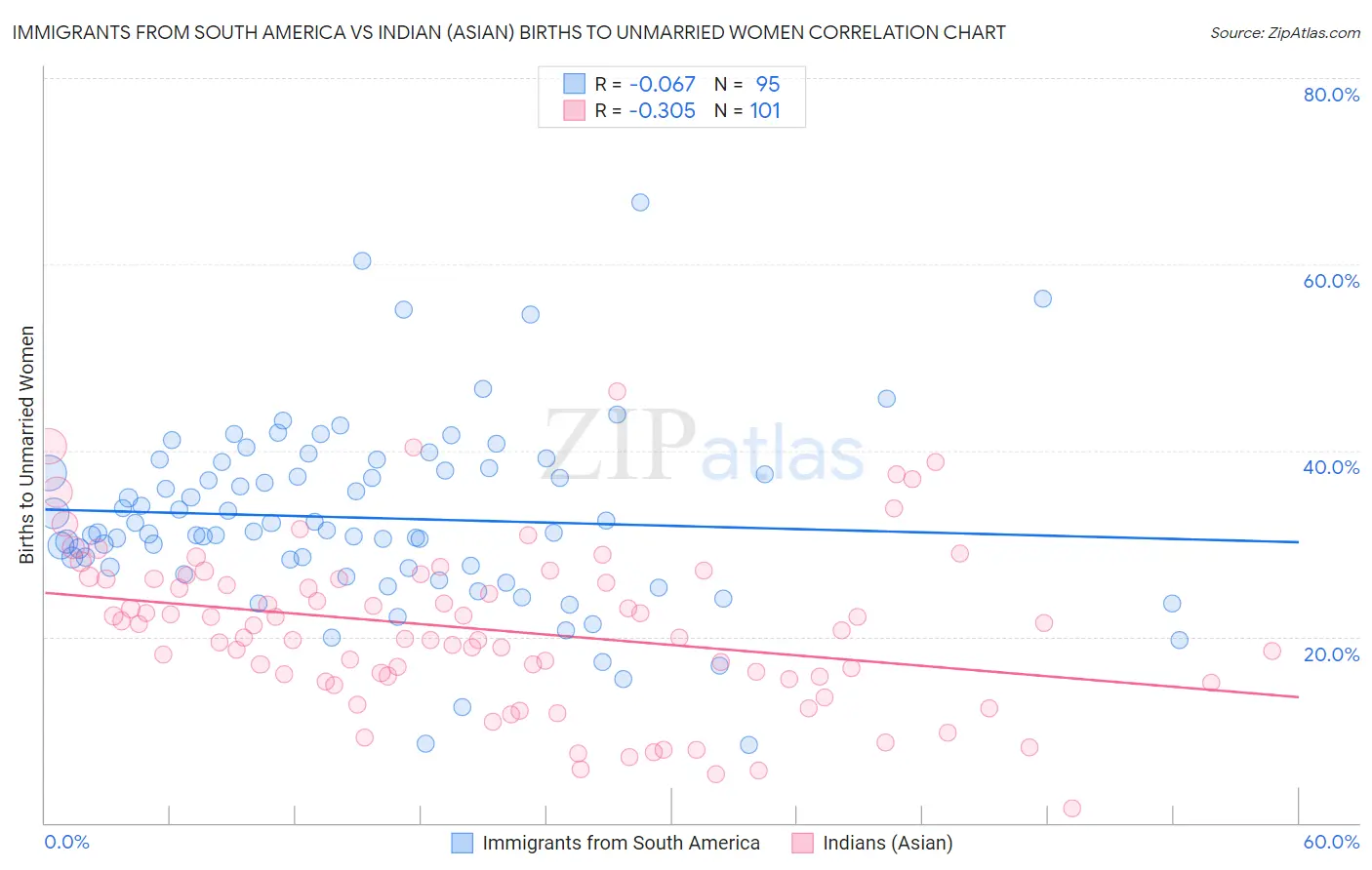 Immigrants from South America vs Indian (Asian) Births to Unmarried Women