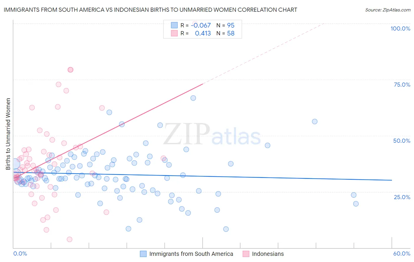 Immigrants from South America vs Indonesian Births to Unmarried Women