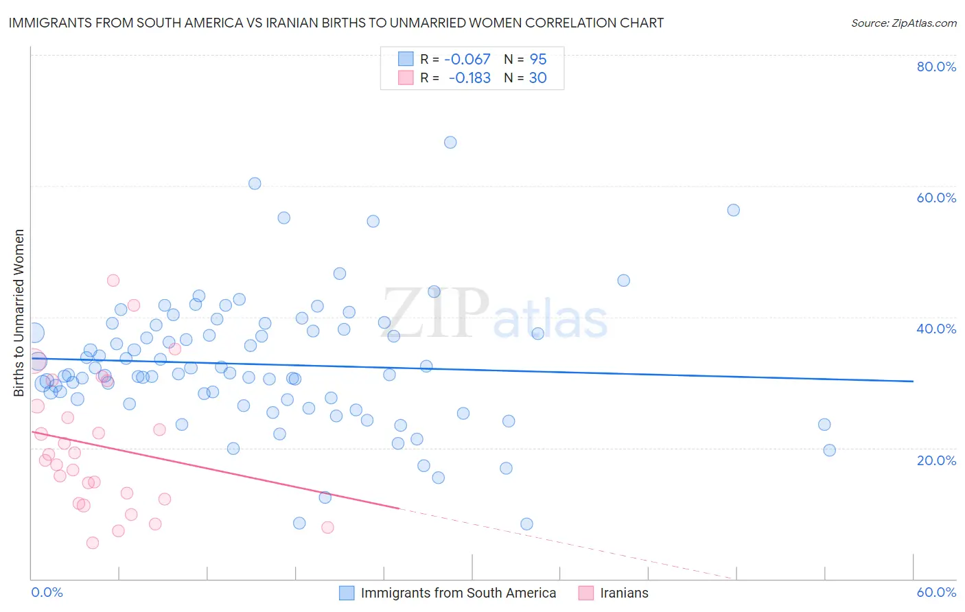 Immigrants from South America vs Iranian Births to Unmarried Women