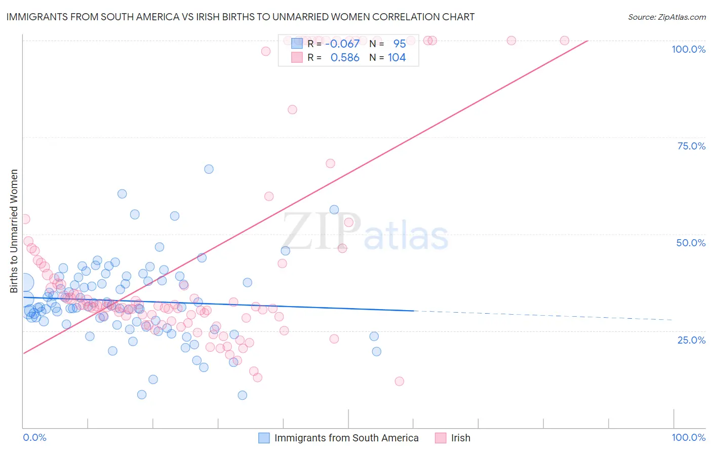 Immigrants from South America vs Irish Births to Unmarried Women