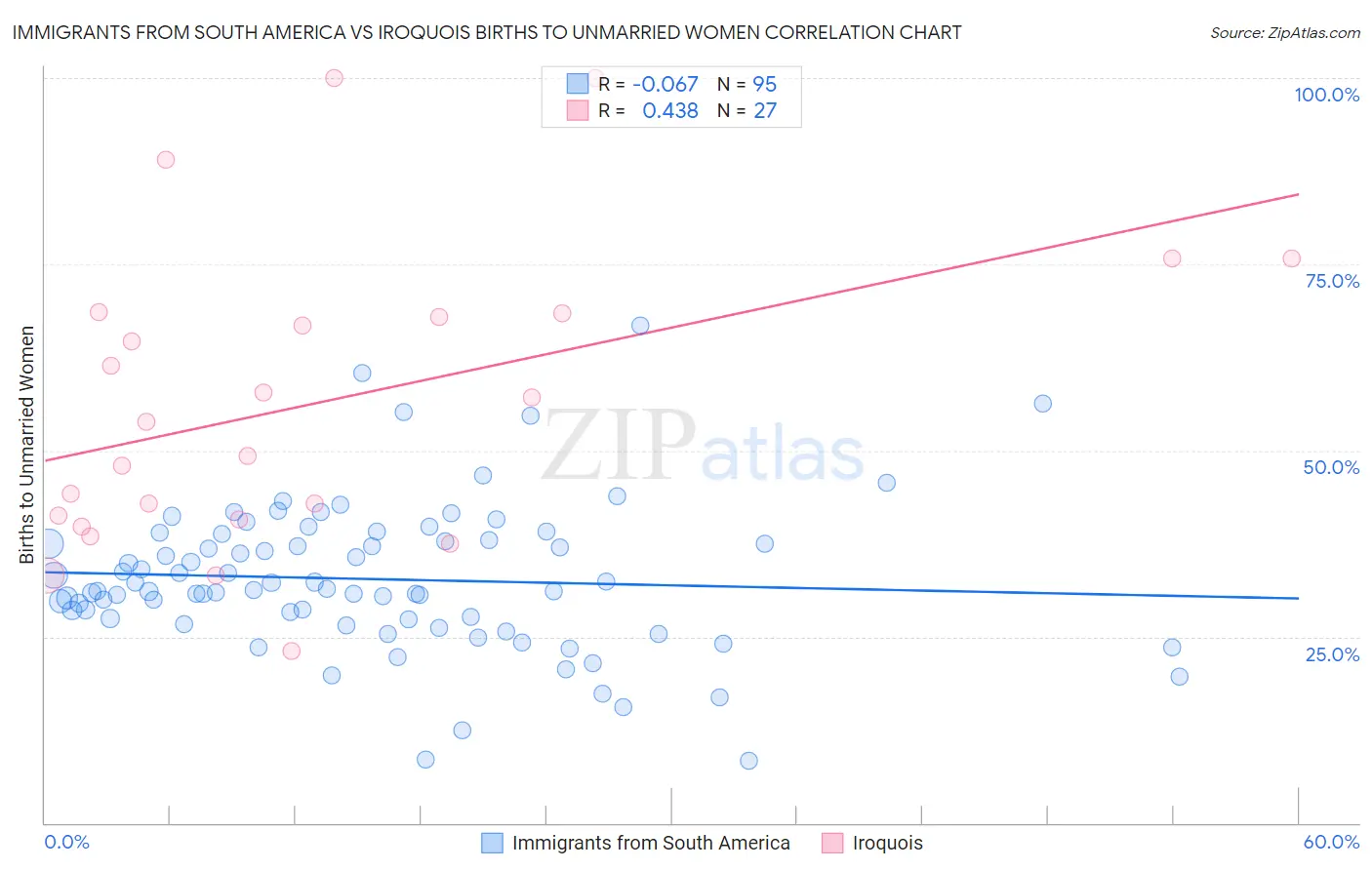 Immigrants from South America vs Iroquois Births to Unmarried Women